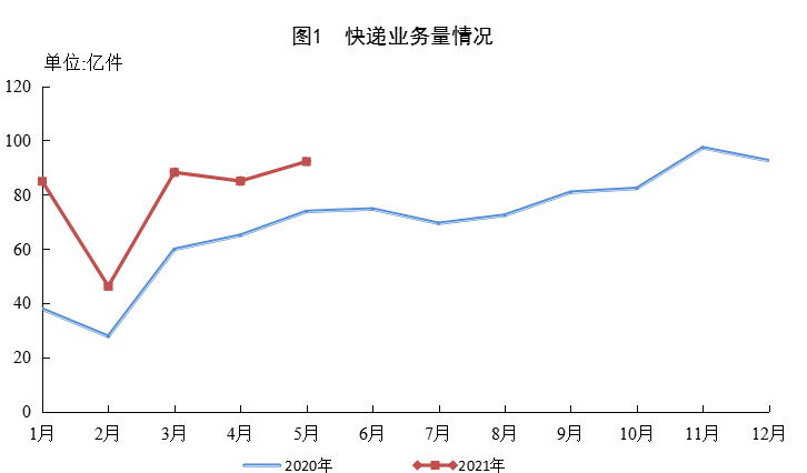 東北證券：5月快遞業(yè)增速放緩-通達(dá)系逼近2元/單關(guān)口